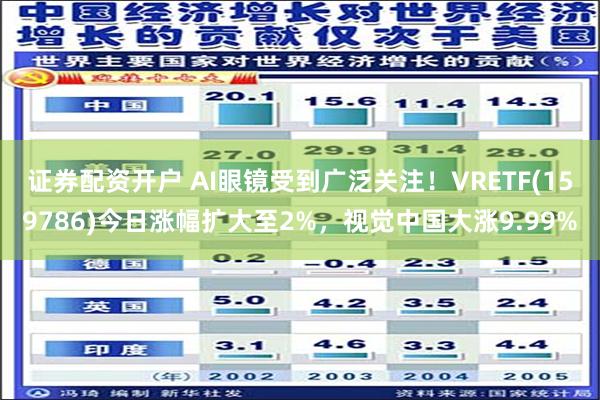 证券配资开户 AI眼镜受到广泛关注！VRETF(159786)今日涨幅扩大至2%，视觉中国大涨9.99%